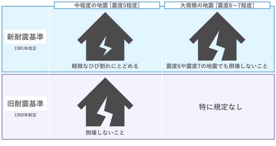 《ヒノキブンの家づくり》丈夫な家対策②〜新耐震基準について〜